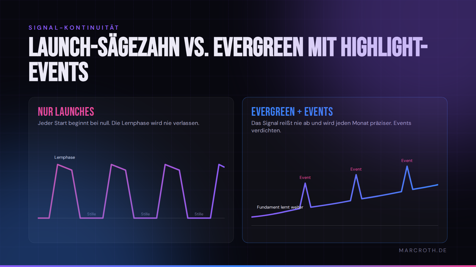 Launch-Sägezahn im Vergleich zu Evergreen mit Highlight-Events
